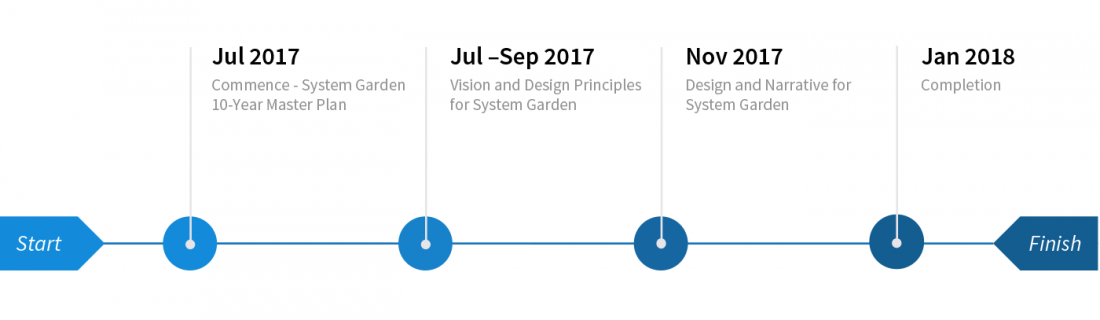 System Garden project timeline