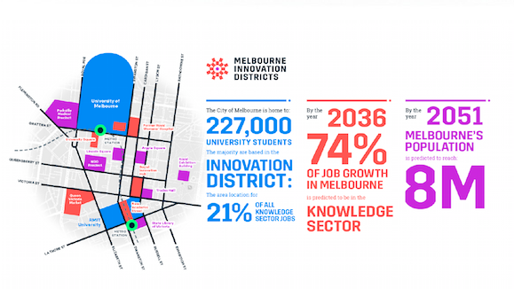 Graphic illustration of Melbourne Innovation Districts.