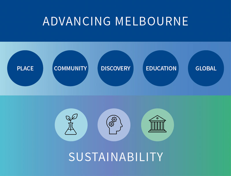 Advancing Melbourne alignment