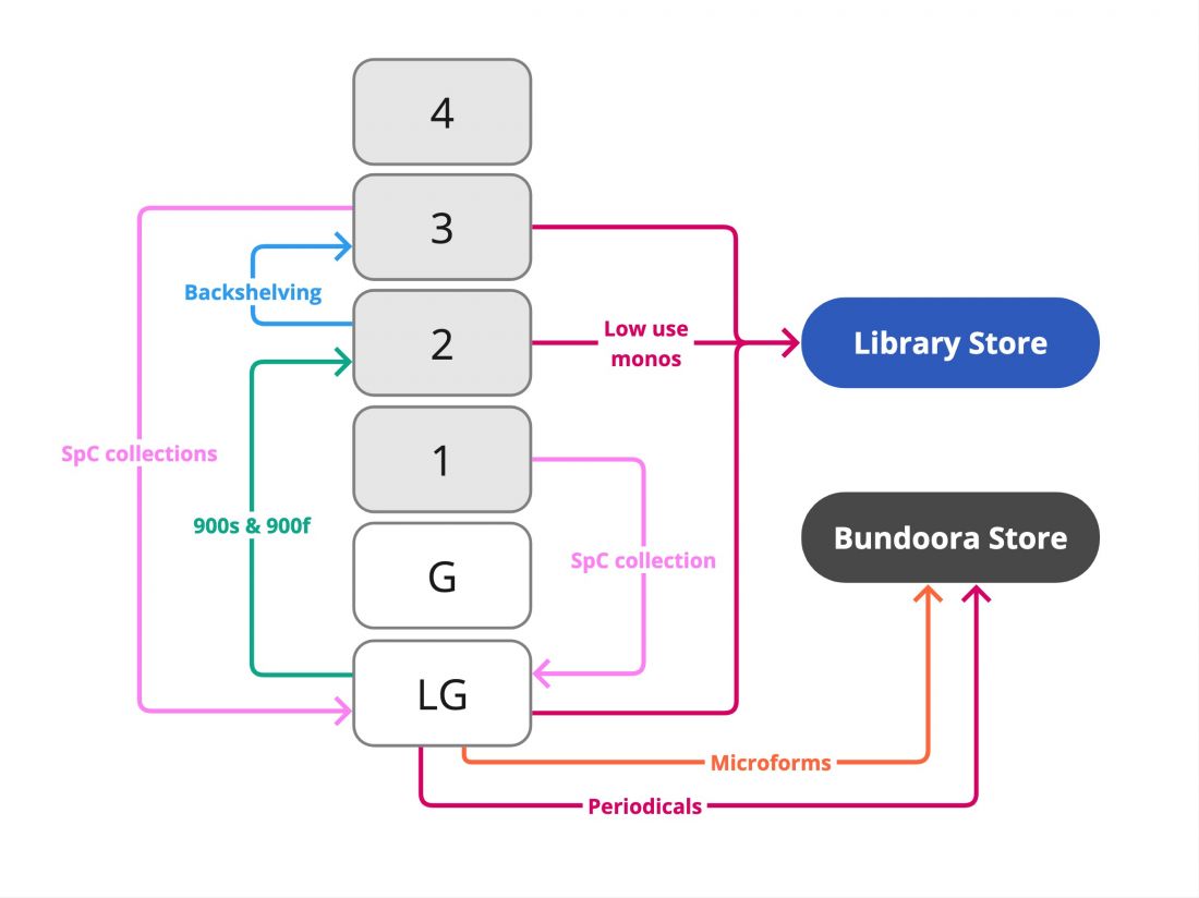 Baillieu Special Collections process map