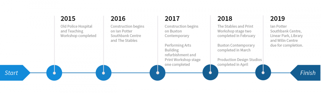 VCA Southbank project timeline